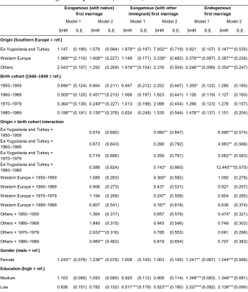 Table 2:Competing-risks analysis of first marriage formation among