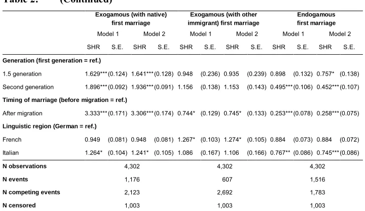 Table 2:(Continued)
