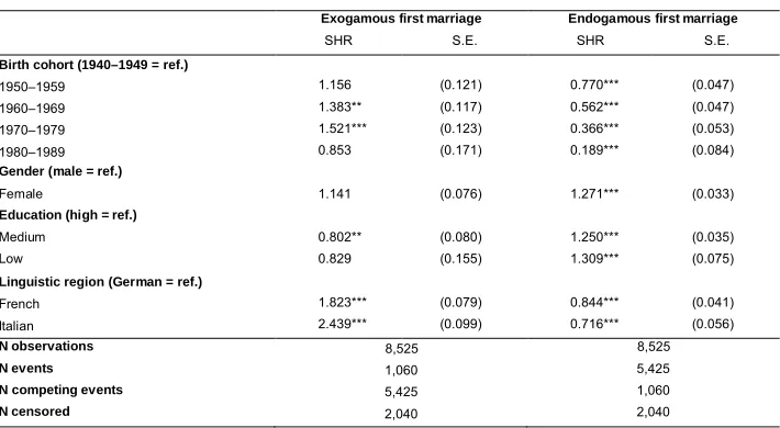 Table 3:Competing-risks analysis of first marriage formation among native