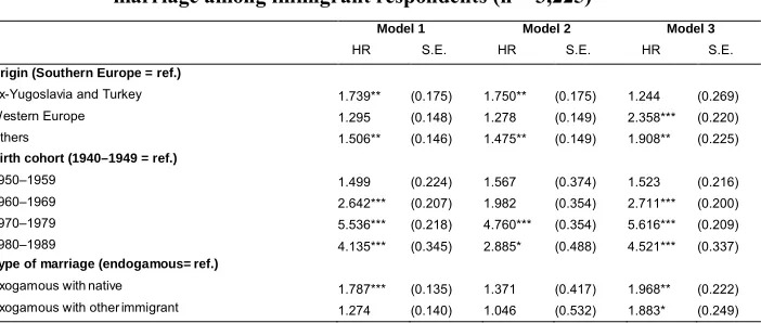 Table 4:Cox proportional hazard model predicting dissolution of first