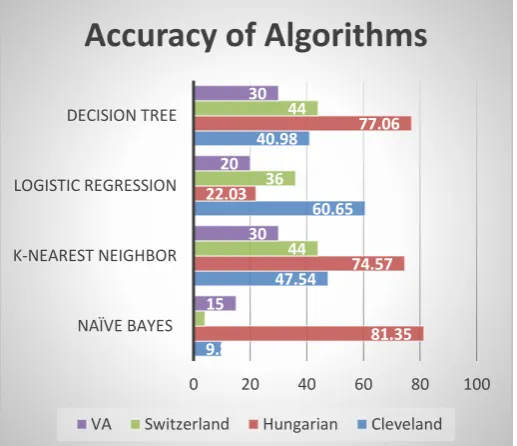 Fig 3.12: Accuracy Curve of Decision Tree 