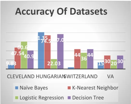 Figure 4.2: Accuracy of Dataset 