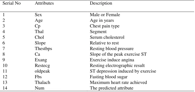 Table 1: Description of 14 attributes 
