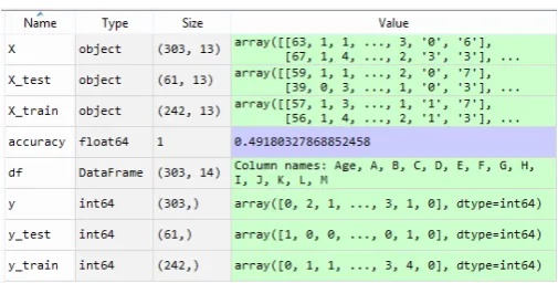 Fig 3.3: Implementation of Naïve Bayes on Cleveland dataset. 