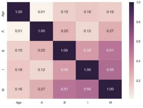 Fig 3.5: Implementation of logistic regression on Cleveland dataset. 