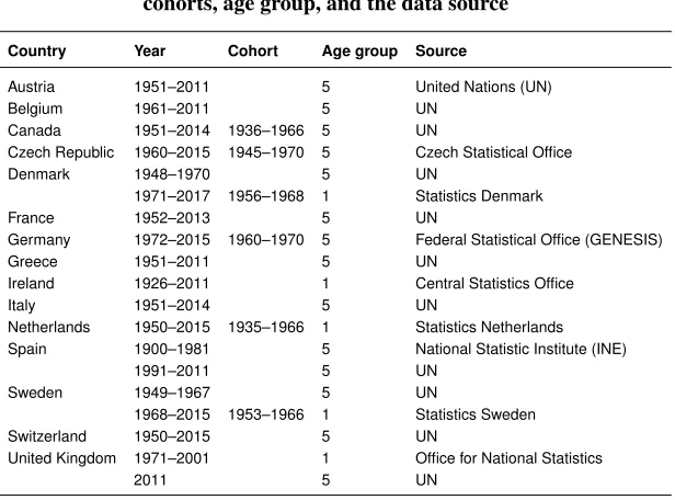 Table 1:Countries included in the analysis, and analysed years, birthcohorts, age group, and the data source