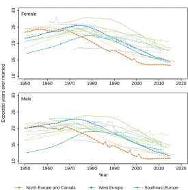 Figure 3:Time trends in period expected years ever married in 15 countries