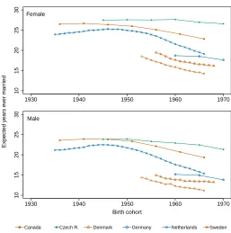 Figure 5:Time trends in cohort expected years ever married in six countries