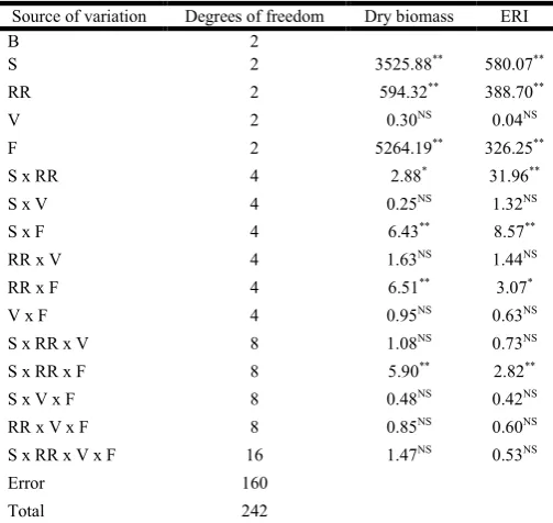Table 2. ANOVA of dry biomass and ERI as affected by seed 