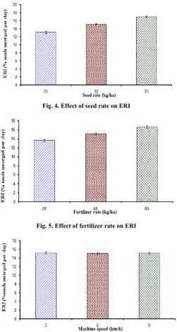 Fig. 4. Effect of seed rate on ERI 