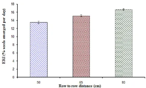 Fig. 7. Effect of row to row distance on ERI  