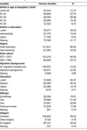 Table 1:Descriptive statistics