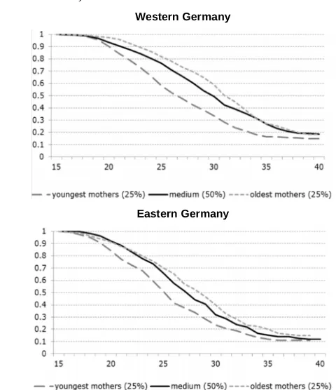 Figure A-1: KM survival estimates for transition to first birth by mother’s age at