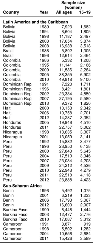 Table A-1:DHS surveys included in the analysis