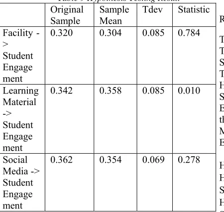 Table 9 Hypothesis Testing Result 
