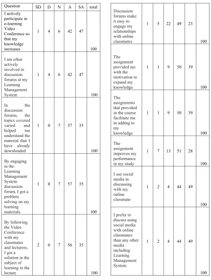 Table 3. Summary Respondent Answer  