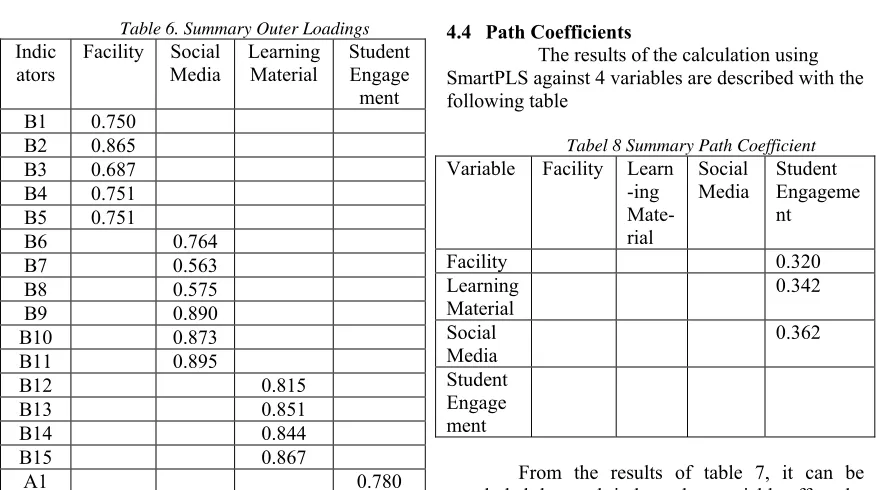 Table 5. Summary Result of Reliability Test 