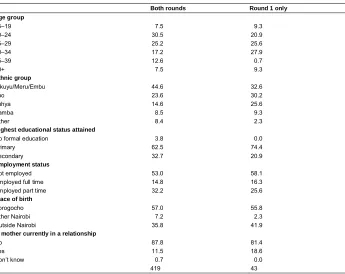 Table 1:Interview status and key characteristics (%)