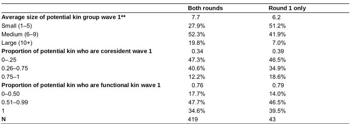Table 2:Interview status and kinship measures