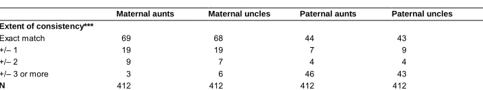 Table 3:Reporting consistency over waves on numbers of aunts and uncles