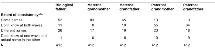 Table 4: Reporting consistency over waves on names (%)