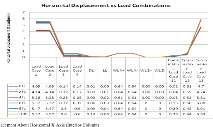 Fig. 8: Displacement About Horizontal X Axis (Interior Column) 
