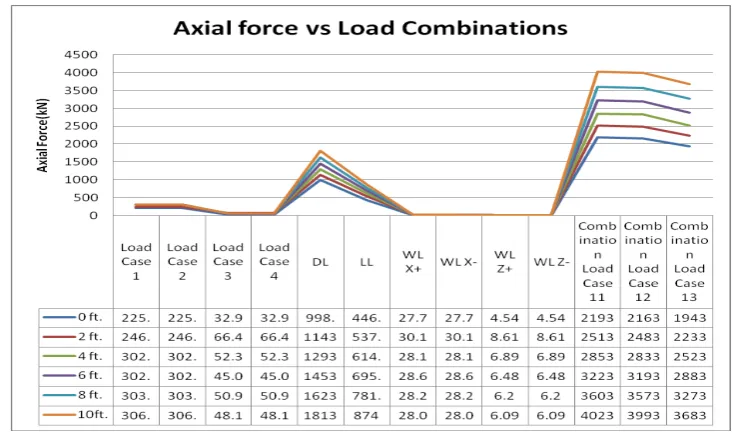 Fig. 1: Column Axial Force (Corner Column) 