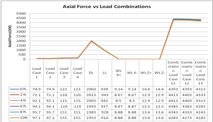 Fig. 3: Column Axial Force (Interior Column) 
