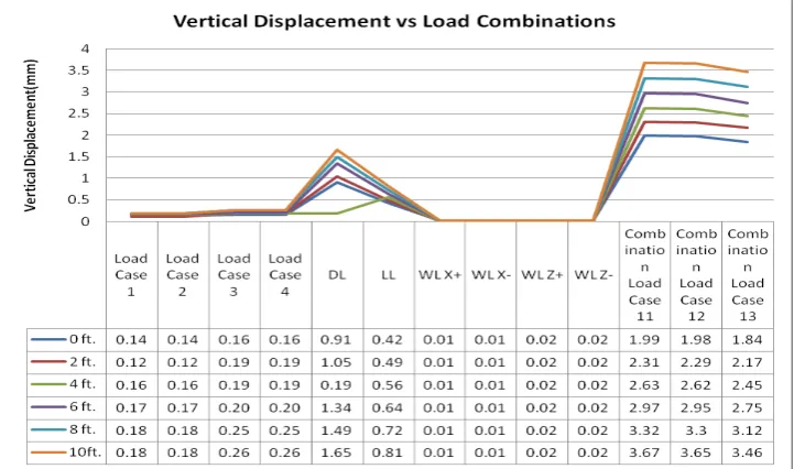 Fig. 4: Displacement About Horizontal X Axis (Corner Column) 