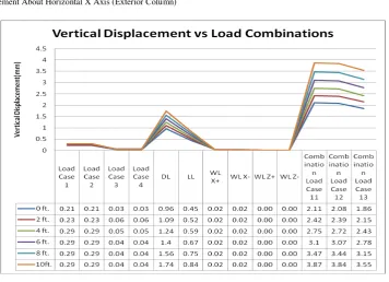 Fig. 6: Displacement About Horizontal X Axis (Exterior Column) 
