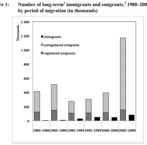 Figure 1: Number of long-term1 immigrants and emigrants,by period of migration (in thousands)