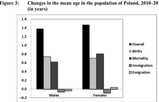 Figure 3: Changes in the mean age in the population of Poland, 2010–2015