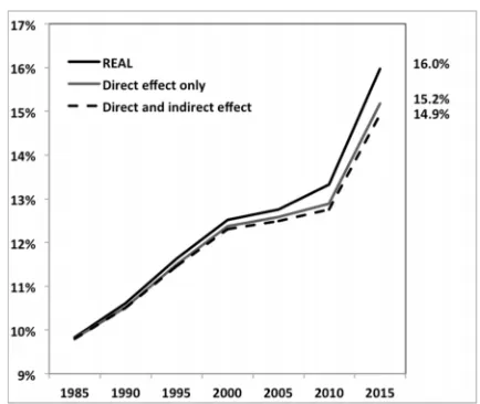 Figure 5: The percentage of persons aged 65 and over in the real population of