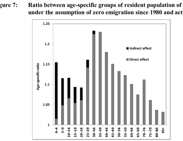 Figure 7: Ratio between age-specific groups of resident population of Poland