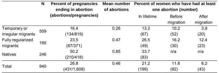 Table 1:Induced abortion experience by nativity and legal status