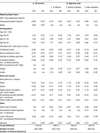 Table 3:Logistic regression of having had at least one abortion among all