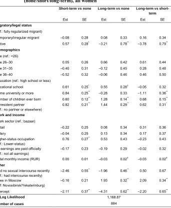 Table 4:Multinomial logistic regression of contraceptive method type