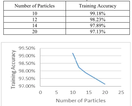 Table 5: The Effect of Different Number of Particles with  9 Nodes in Hidden Layer 