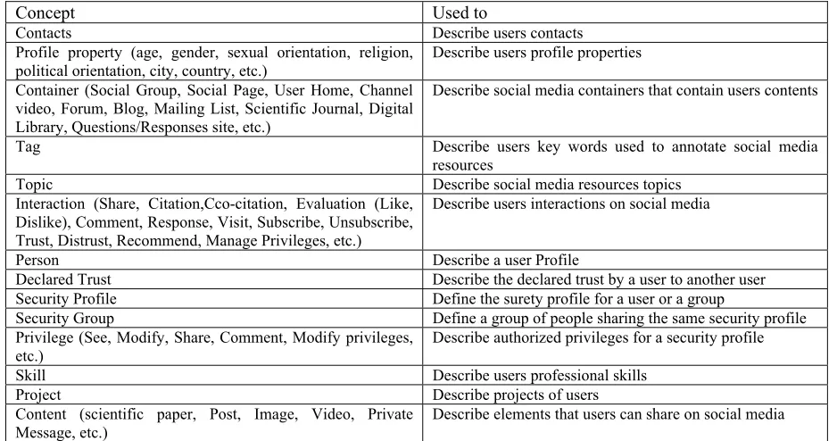 Table 4: The identified Concepts from the Documents Corpus and Social Media uses 