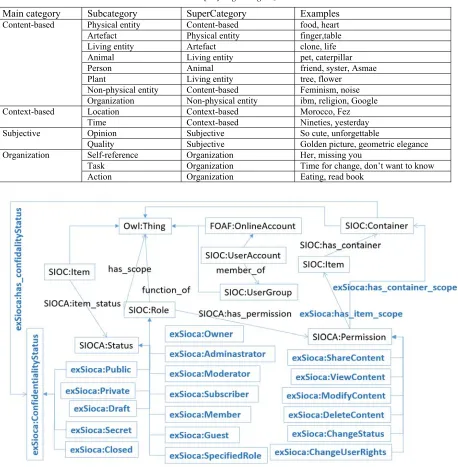 Table 5 : The [14] Tags categorization 