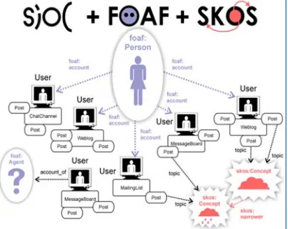 Figure 1: Combination Of The Social Ontologies To Present Social Media2 