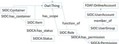 Figure 2: SIOCA Module of Roles descriptions 