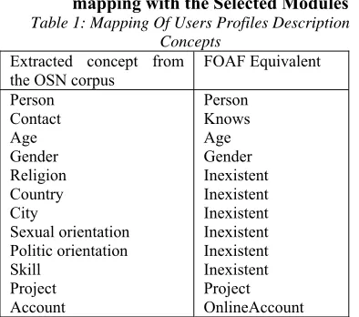 Table 1: Mapping Of Users Profiles Description mapping with the Selected Modules Concepts 