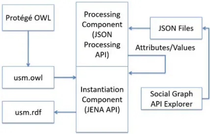 Figure 3: Application architecture for USM ontology automated instantiation 