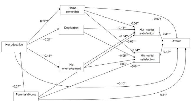 Figure 2: Structural equations model explaining divorce with discrete-timeevent history data (x and y-standardized coefficients)