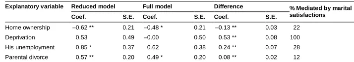 Table C-1: Mediation of the association between the explanatory variables anddivorce by marital satisfaction, logit coefficients and their standarderrors (SE)