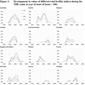 Figure 2: Developments in values of different total fertility indices during theTBB (value in year of onset of boom = 100)