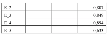 Table 2: Table Validity Test for Traditional. 