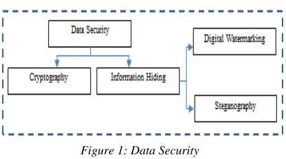 Figure 1: Data Security 