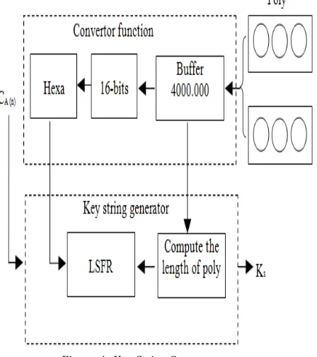Figure 4: Key String Stage 